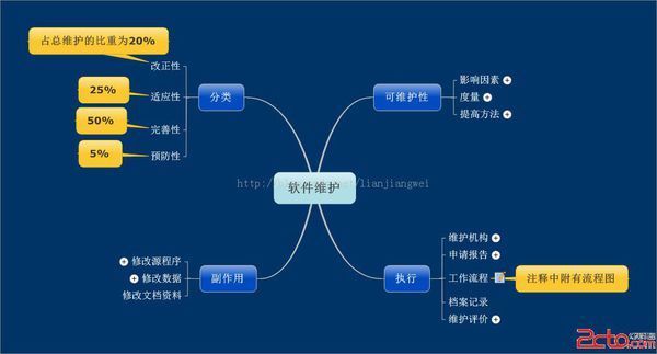 软件维护的适应性维护