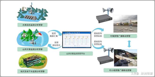 山洪灾害监测预警系统建设与信息系统运行维护服务的主要内容